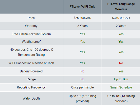 Which PTLevel Device is Right for me?